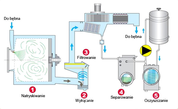 Schemat działania maszyny IPURA